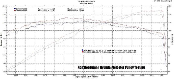 NonStopTuning NST31600K — Hyundai Veloster / Veloster Turbo Lightweight Pulley Kit
